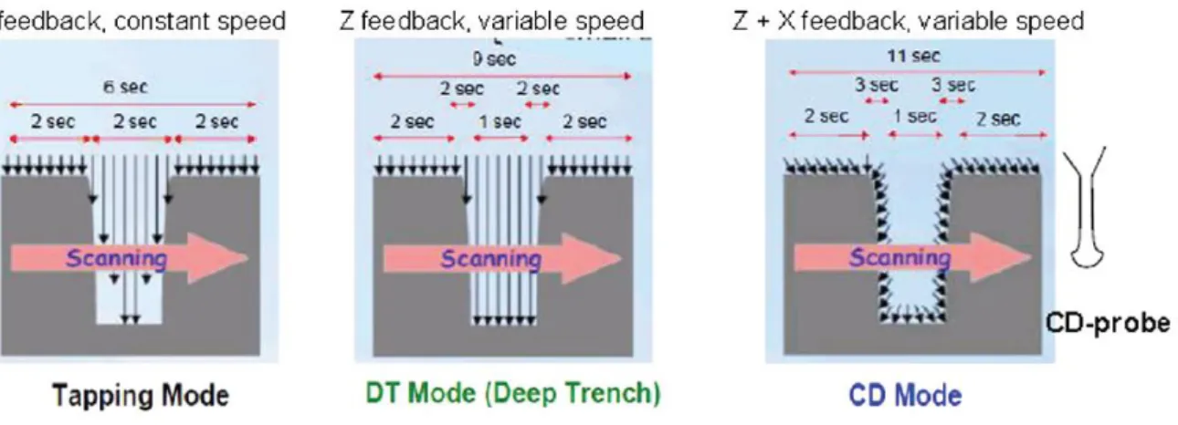 Figure 39: An illustration of the three different AFM modes, Tapping, DT and CD [SU 2015]