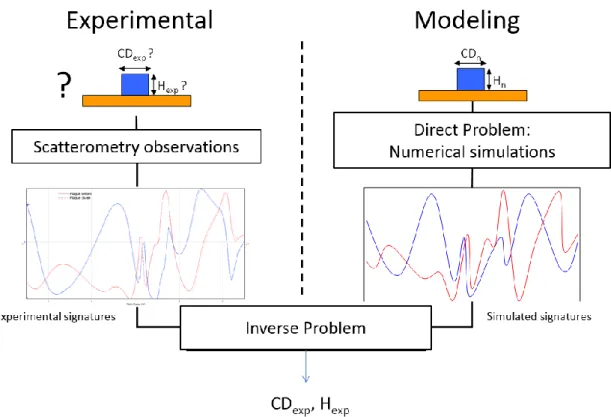 Figure 50: Scheme of the principle of dimension determination of a pattern using scatterometry with the  assumption of a rectangular shape (2 variable parameters model)
