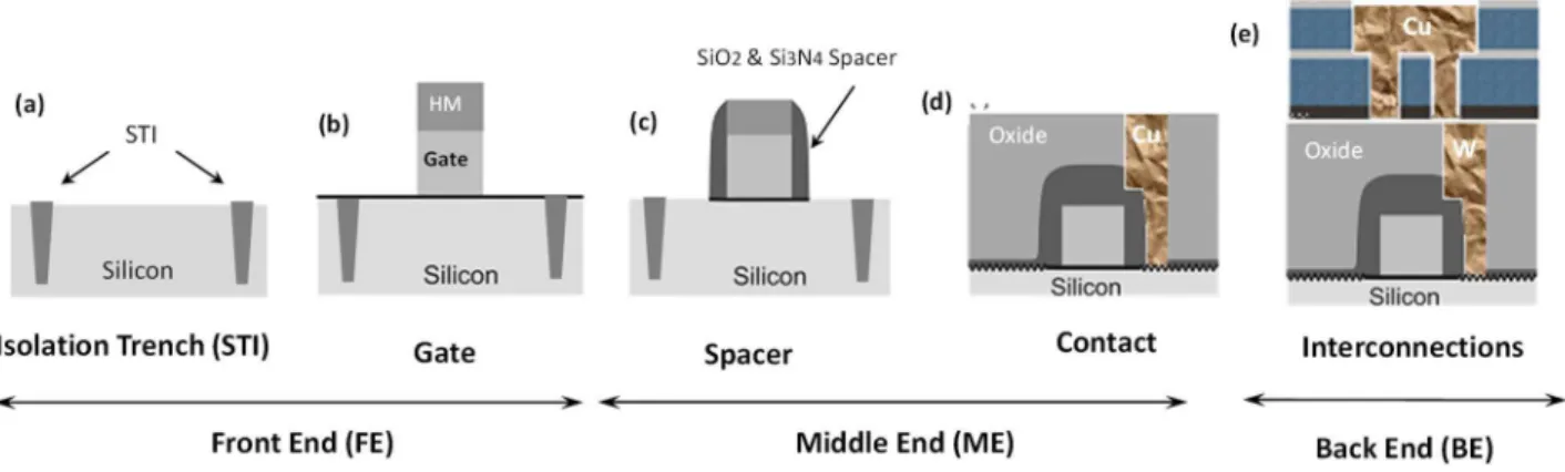 Figure  I-5  Five  main  sections  involved  in  the  14FDSOI  integrated  circuit  manufacturing:  (a)  STI  formation,  (b)  Gate formation (c) Spacer deposition and implantation of source and drain electrodes, (d) Contact of all Source,  drain  and  gat