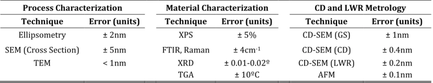 Table II-1 Summary of the statistical errors of all characterization techniques used in this work 