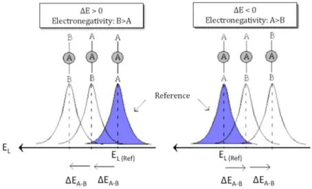 Figure  II-15  Schematic  representation  of  the  chemical  shift  as  a  function  of  the  electro-negativity  of  the  B  neighboring atom 