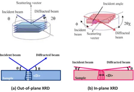 Figure II-20 Analyzed lattice plane orientation in an (a) out-of-plane XRD and (b) In-plane XRD techniques