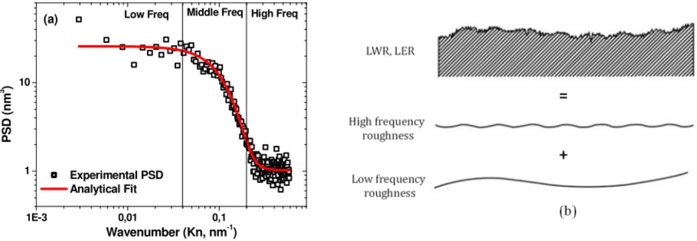 Figure  II-26(a)  Power  Spectral  Density  (PSD)  representation  of  the  line  width  roughness  and  (b)  a  schematic  representation of the low frequency and high frequency roughness over a line edge
