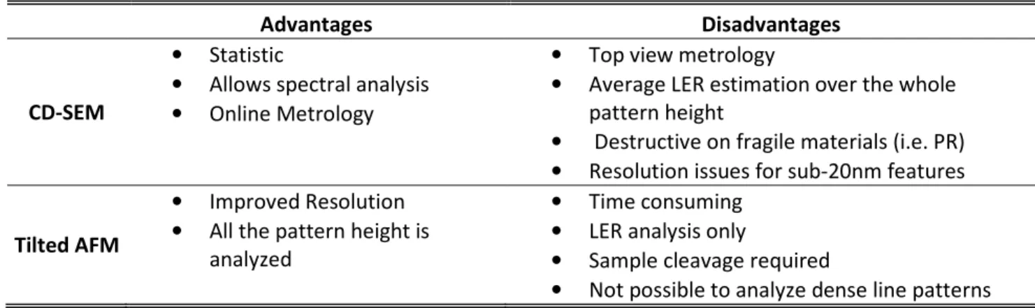 Tableau II-1 Advantages and Disadvantages of Tilted AFM and CD-SEM techniques 