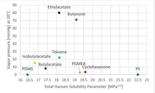 Figure 2-8: Vapor pressure vs. total Hansen solubility parameter of selected safe solvents and the polymers PS and PDMS 27