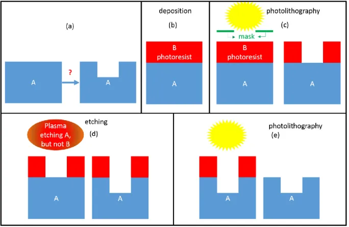 Figure 1.9. Creation of a pattern into the substrate, using deposition, photolithography and plasma  etching