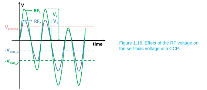 Figure 1.16. Effect of the RF voltage on  the self-bias voltage in a CCP. 