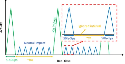 Fig. 2.4. Ignored time intervals in the MD simulations of plasma-surface interaction.  