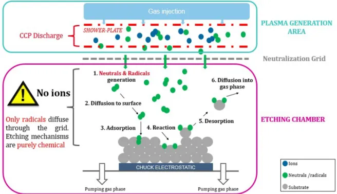 Figure 1.32  Schéma de l'équipement de gravure par plasma déporté. Détail des étapes de gravure &#34;chimique&#34;.