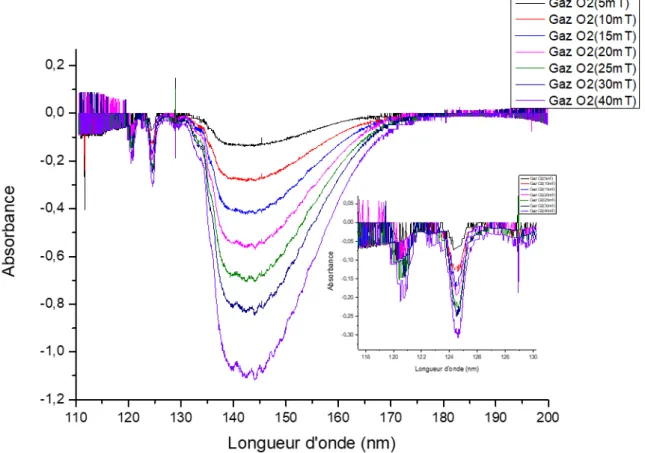 Figure 2.6  Spectre d'absorption de O 2 en fonction de la pression variant de 5mT à 40mT.