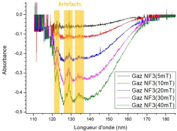 Figure 2.9  Spectre d'absorption de N F 3 en fonction de la pression variant de 5mT à 40mT.