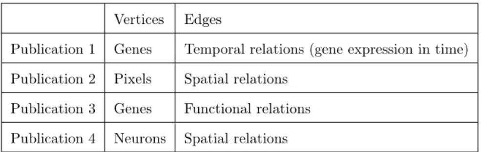 Table 4.1: The objects and relations represented in the graphical model for each application.
