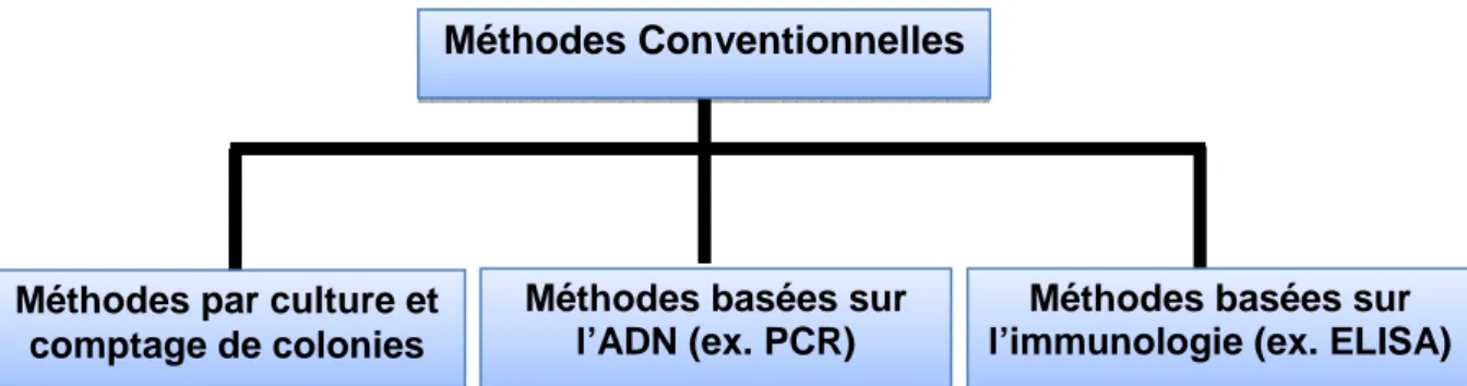 Figure 1.1 : Différentes méthodes conventionnelles employées pour la détection de pathogènes