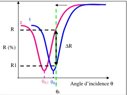 Figure 2.11 : Courbe plasmon de la variation de la réflectivité en fonction de l’angle d’incidence θ