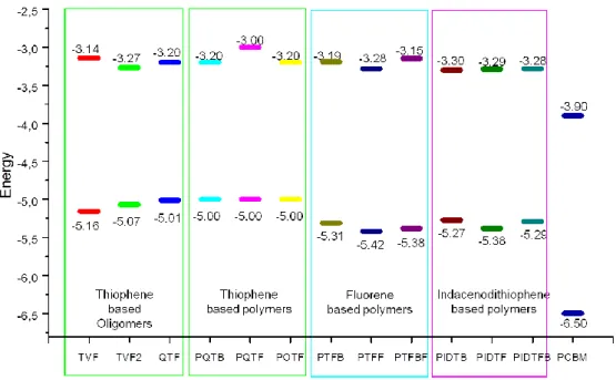Figure 1: Diagramme d'énergie des différentes oligomères et polymères étudiés dans nos études 