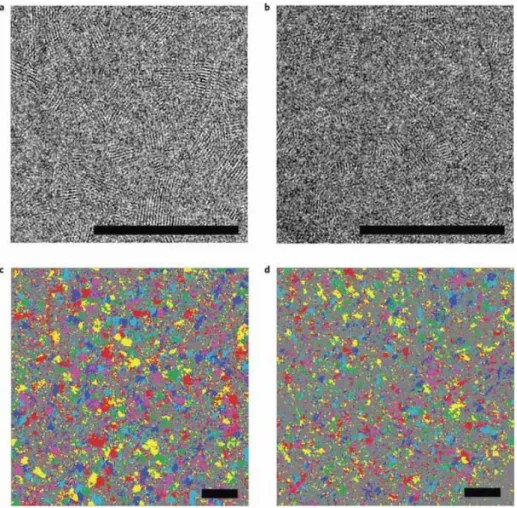 Figure 44: High-magnification TEM images showing lattice fringes (0.31Å −1 ) from in-plane stacking of the  DTS(PTTh2)2 phase: BHJ film cast from a pure solvent (a) and addition of 0.25% v/v DIO solvent  additive (b)