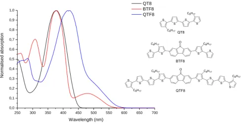 Figure 51: UV visble absorption spectra of dioctyl quaterthiophene QT8, dioctyl bithiophene fluorenone,  and dioctyl quaterthiophene fluorenone 