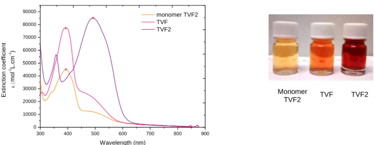 Figure 53: Absorption spectra of monomer of TVF2, TVF and TVF2 in diluted chloroform solution (12.5  x 10 -6  mol L -1 )  300 400 500 600 700 800 9000100002000030000400005000060000700008000090000