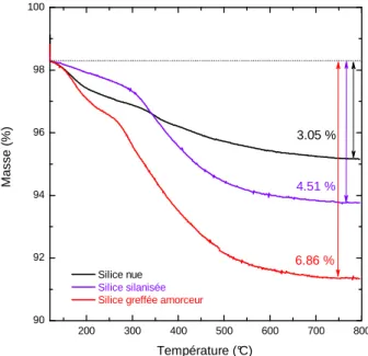 Fig. 2.6.: Analyse thermo-gravimétrique des diﬀérentes étapes de greﬀage