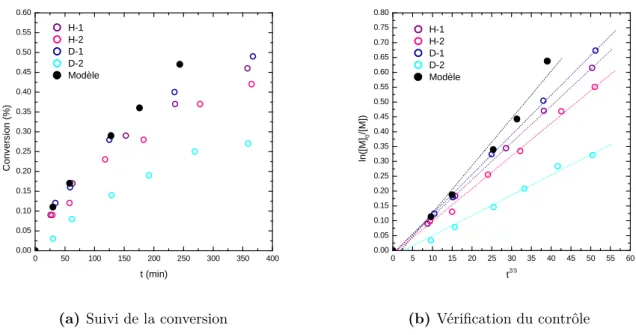 Fig. 2.14.: NMP sur particules, avec amorceur libre. La polymérisation « D-2 » a été menée avec une quantité moindre de monomère.