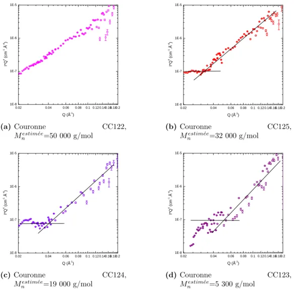 Fig. 3.15.: Représentation en IQ 4 = f (Q) des couronnes de polystyrène H greﬀées sur billes Ludox, à taille de chaînes greﬀées variable.