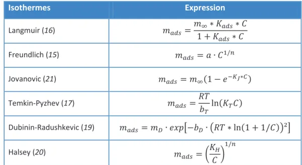 Tableau  4-1.  Modèles  d’isothermes  à  deux  paramètres  étudiés  et  expression  mathématique pour une concentration massique en molécule adsorbée 