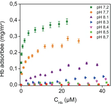 Figure  4-10.  Isothermes  d’adsorption  de  l’hémoglobine  sur  les  nanoparticules  de  silice 20 nm en tampon Tris-HCl 100 mM en fonction du pH  