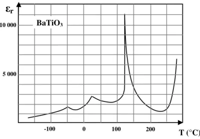 Figure  1  :  Variation  thermique  de  la  permittivité  relative  dans  BaTiO 3   polycristallin  qui  montre la transition ferroélectrique  ↔  paraélectrique autour de 120°C (L