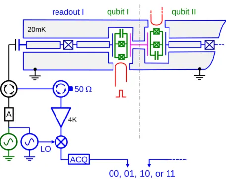 Figure 1.3: Circuit schematic of the two-qubit processor realized in this thesis work, showing the two qubits (in green) coupled by a fixed capacitor (in purple), as well as the fast flux lines (in red) used to tune the qubit frequencies and the qubit read