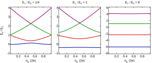 Figure 2.5: First four energy levels of the Cooper pair box as a function of the reduced gate charge n g , for E J /E C ratios equal to 1/4, 1, and 8 (left to right)