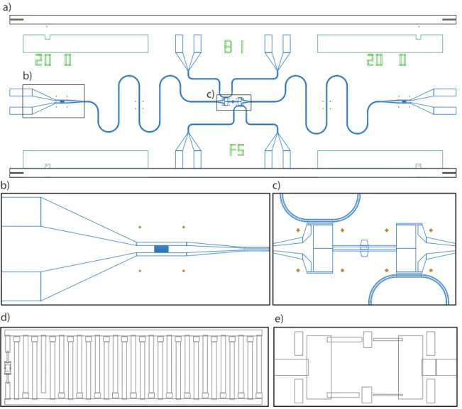 Figure 3.8: CAD layout of the implemented two-qubit processor, showing (a) the two CPW readout resonators and the two qubits with their adjacent fast flux lines, (b) the input  capac-itor of a resonator, (c) the two Transmon housings in the center of the c