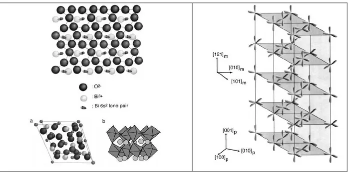 Fig. 15: Mise en ordre dans le composé BiMnO 3  d'après A. Moreira dos Santos et al 2002 [107] En haut à  gauche : les distorsions liées aux électrons 6s 2  sont représentées dans le plan (111) de la perovskite