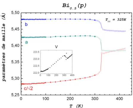 Figure 2 : Evolution des paramètres de maille du composé Bi 0.5 Ca 0.5 MnO 3 . Les paramètres sont affinés dans la  maille haute température a P √2 x a p √2 x 2a P