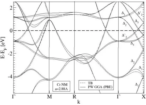 Figure II.3 – Structure de bandes du chrome bcc non magnétique par un calcul ab initio et liaisons fortes (axes de symétrie sur la figure II.7).