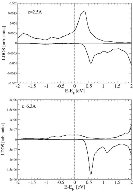 Figure II.20 – LDOS ↑ et ↓ à une distance z = 2.5Å (haut) et z = 6.3Å (bas) dans le vide au-dessus de l’atome de surface.