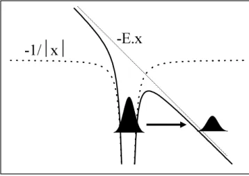 Fig. 1.2: Potentiel électrostatique auquel est soumis l’électron, tracé selon la di- di-rection du champ électrique du laser, au moment où ce champ est maximum, dans le régime U p ≫ I p 