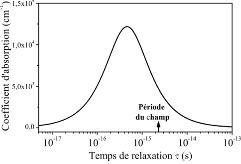Fig. 1.7: Coefficient d’absorption à 800 nm en fonction du temps de relaxation τ , pour une densité de porteurs libres de 5 10 20 cm − 3 .
