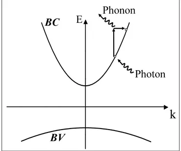 Fig. 1.8: Absorption d’un photon par un électron de conduction assistée par l’émis- l’émis-sion d’un phonon (cas particulier de collil’émis-sion électron-photon-phonon).