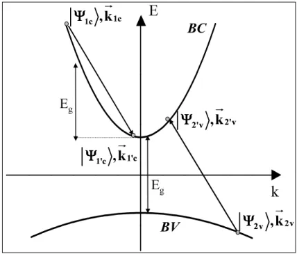 Fig. 1.10: Processus d’ionisation par impact d’un électron de valence par un élec- élec-tron de conduction.