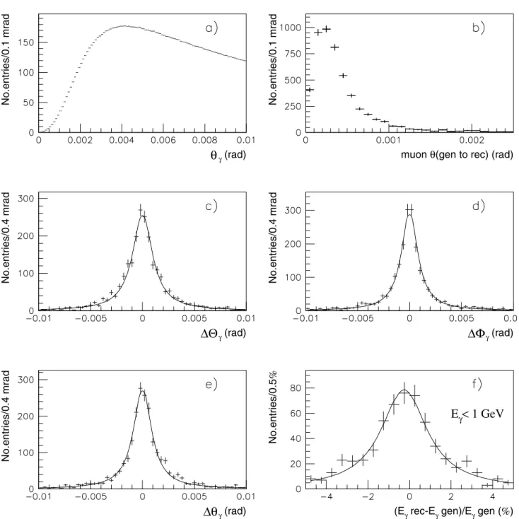 Fig. 1 (a) Distribution of the final state radiation production angle in Z 0 → μ + μ − events generated with formula (2); (b) opening angle between the generated and reconstructed directions of a muon track;