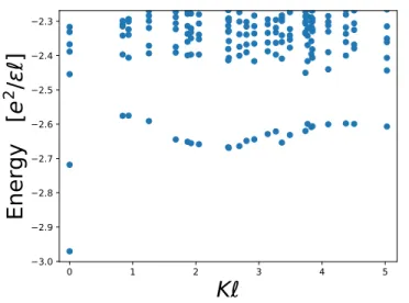 FIG. 7: Exact eigenstates of a N e = 8 electron system at ν = 1 when the bare splitting h favors the accumulation into the LLL.