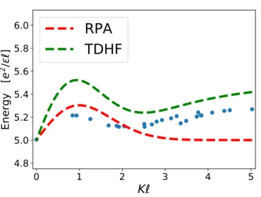 FIG. 8: Dispersion of the collective mode in the incoherent phase. Here we have N e = 8 electrons at aspect ratio 0.9 and the level splitting is taken to be h/(e 2 /(`)) = 5
