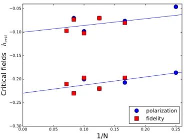 FIG. 13: The two critical field delimiting the stability region of the helical phase. The values are plotted as a function of the inverse system size