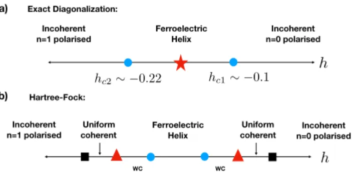 FIG. 1: Summary of the phases observed in the orbitally mixed n = 0/1 as a function of the orbital single particle splitting h.