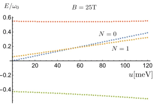 FIG. 2: Landau levels for a single spin-valley in BLG as a function of interlayer bias