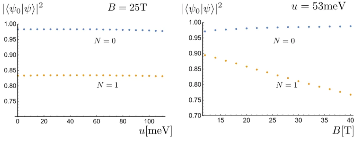 FIG. 4: Overlaps between the ideal two-band model Landau level wavefunctions and the four-band model wavefunctions as a function of interlayer bias and magnetic field.