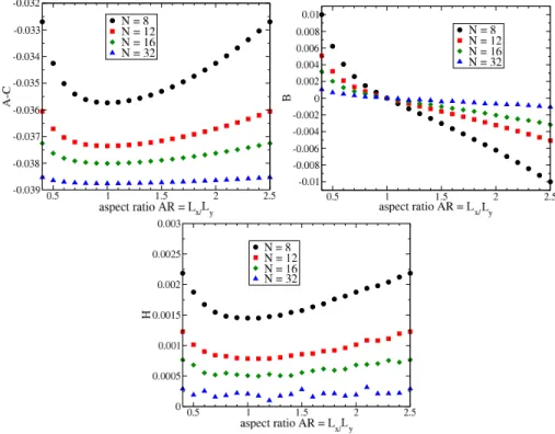 FIG. 5: (a) Values of A − C in Eq. (24) for a torus of N φ = 8, 12, 16, 32. The cutoff in momentum space was |m|, |m 0 | ≤ 100N φ 
