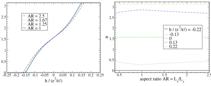 FIG. 6: Left panel: The θ angle of the uniform state that corresponds to the pseudospin polarization as a function of the bias h at fixed aspect ratio for N φ = 12