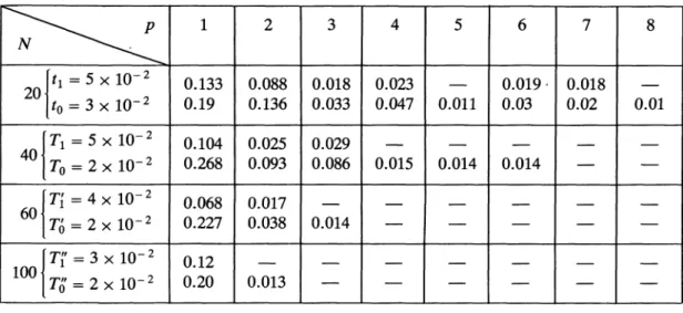 Table  1.  -  For  each  value  of  N  (N  =  20, 40,  60,100 ),  the  various  Sp  (p  = 1,  ...,  8 )  are