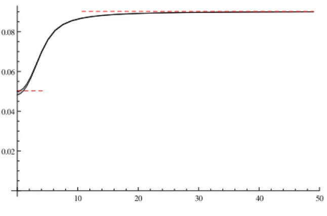 Figure 4. Plot of the variance of the height h h(x, t) 2 i−h h(x, t) i 2 , minus its asymptotic value √ 2 π t in the long time limit, as a function of the amplitude c of the initial height h 0 in the parabolic case h 0 (x) = cx(1 − x)